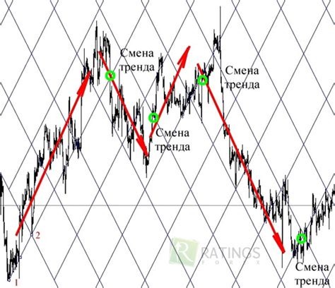 геометрия ганна на рынке форекс